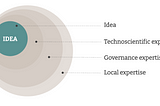 Concentric circles showing how an idea is thickened by different knowledges