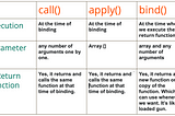 Difference Between call, apply and bind method in JavaScript