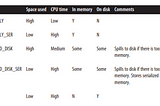 Spark Optimization techniques :-