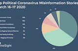Viral Coronavirus Misinformation Attacks on Social Media