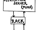 Understanding Rack and Rack Middleware