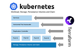 Deploying Kubernetes Cluster Using Terraform