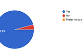 24 responses: 95.8% (23) identify as a woman, 1.4% (1) do not