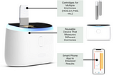 Zergo’s urine testing device. A three part system that uses cartridges, an analyzer and a smart phone app.