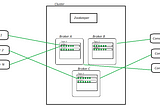 [Step by Step] Kafka components