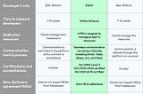 Upwork, Toptal, and TechnoScore: A Comparison for All Verticles