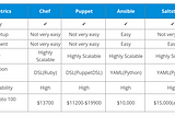 DevOps Tools: Puppet, Chef, Ansible, and Saltstack