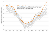 This is not normal: climate, records, and an uncertain future.