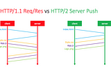 Como funciona o HTTP/2 na prática