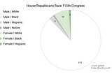 Congressional Republicans: Mostly Men, Mostly White