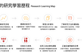 使用者研究學習歷程 UX Research Learning Map