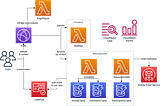 AWS Cloud Native Zero Penny Architecture — Part 2 — The Serverless Implementation