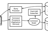 My Journey in Learning Domain-Driven-Design part3 (CQRS)