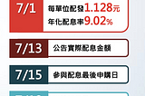 半年配現價殖利率高達4.5%，500家企業紅利cover投資人的每一天。