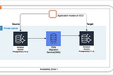 Upgrade/Migrate Aurora PostgreSQL with Minimal Downtime