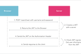 JSON Web Tokens (JWT) with Restify