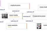 Chart of Wikidata news-media subclasses