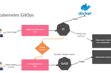 The GitOps workflow to manage Kubernetes applications at any scale