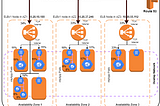 Request Load Distribution in Kubernetes and AWS