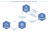 How Emerging Technologies Interact with Each Other.