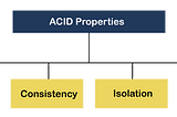 ACID Property: Ensuring Data Integrity and Reliability in Database Transactions