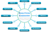 Analytical chemistry techniques and methods in areas of science analysis