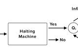 This Will Help You to Understand the Halting problem