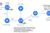 Ekstraksi Informasi e-KTP dengan Google Cloud Function dan Cloud Vision API