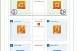 Deployed Three-tier architecture
