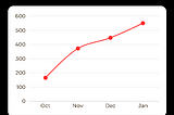 How RedVilla scaled from 67 users to 599 users in 4 months