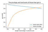 A Simple Mathematical Model of Privilege