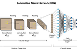 What is Convolutional Neural Network — CNN (Deep Learning)
