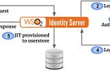 Just-In-Time Provisioning in WSO2 Identity Server