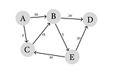 a directed graph showing a series of points (labelled from A to E) and arrows connecting the points with a specific value assigned to them.