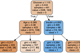 Decision Trees Classifier