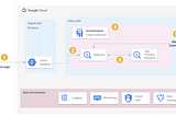 A Batch Driven CDC (Change Data Capture) Approach using Google Cloud Platform