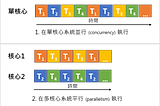 Process & Thread的筆記