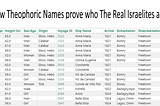 How Theophoric Names prove who The Real Israelites are.