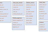 E-commerce data analysis in SQL