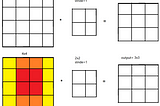 A simple definition of overlap term in CNN