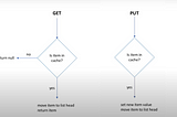 Implement LRU Cache