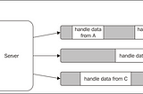 Exploring Node.js: The Core Concept Behind its Asynchronous Magic