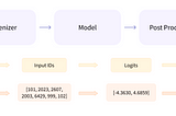 How to Fine-tune BERT Model for NER on a Custom Dataset