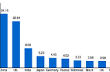 IMF Analysis of GDP PPP