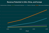 The Next Big Thing in the Automotive Industry — A Short Overview