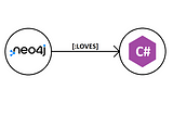 Neo4j Data Access for your Dot Net Core C# Microservice