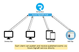 Using Azure SingalR in Serverless Mode with Desktop and Mobile Applications