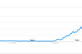 Google Trends search for Docker from 2004-present