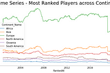 What 21 years of Web-scraped Women Tennis Rankings data tells us