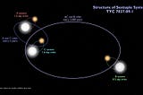 Triple binary system discovery stunned the Scientists